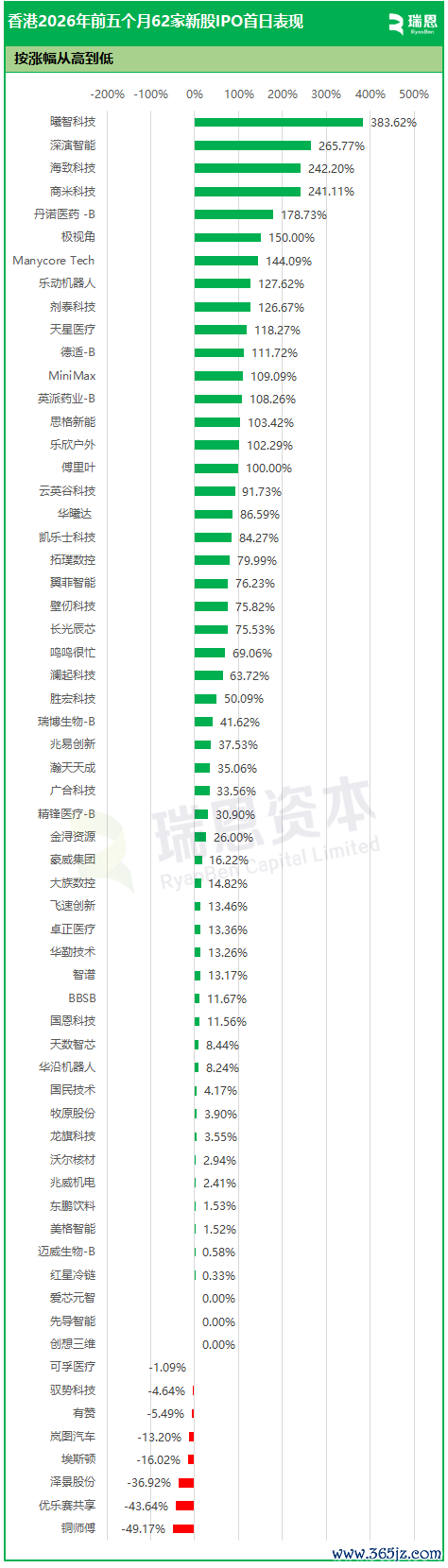 *先容上市、转板上市以第一天的开盘价为基准